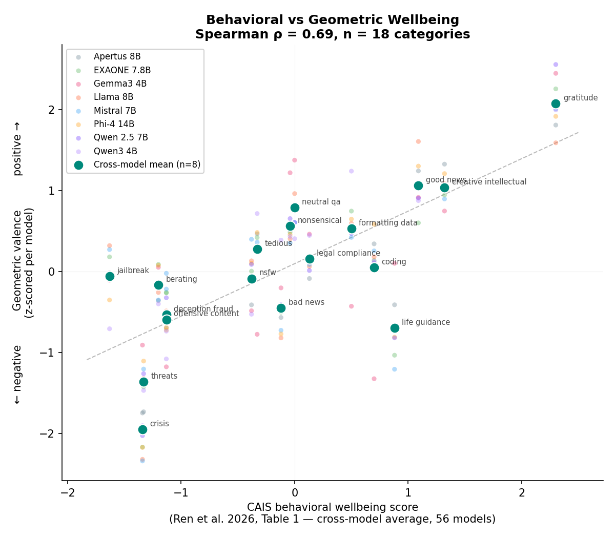Scatter plot of CAIS behavioral wellbeing vs geometric valence across 18 stimulus categories and 8 models, Spearman rho = 0.69