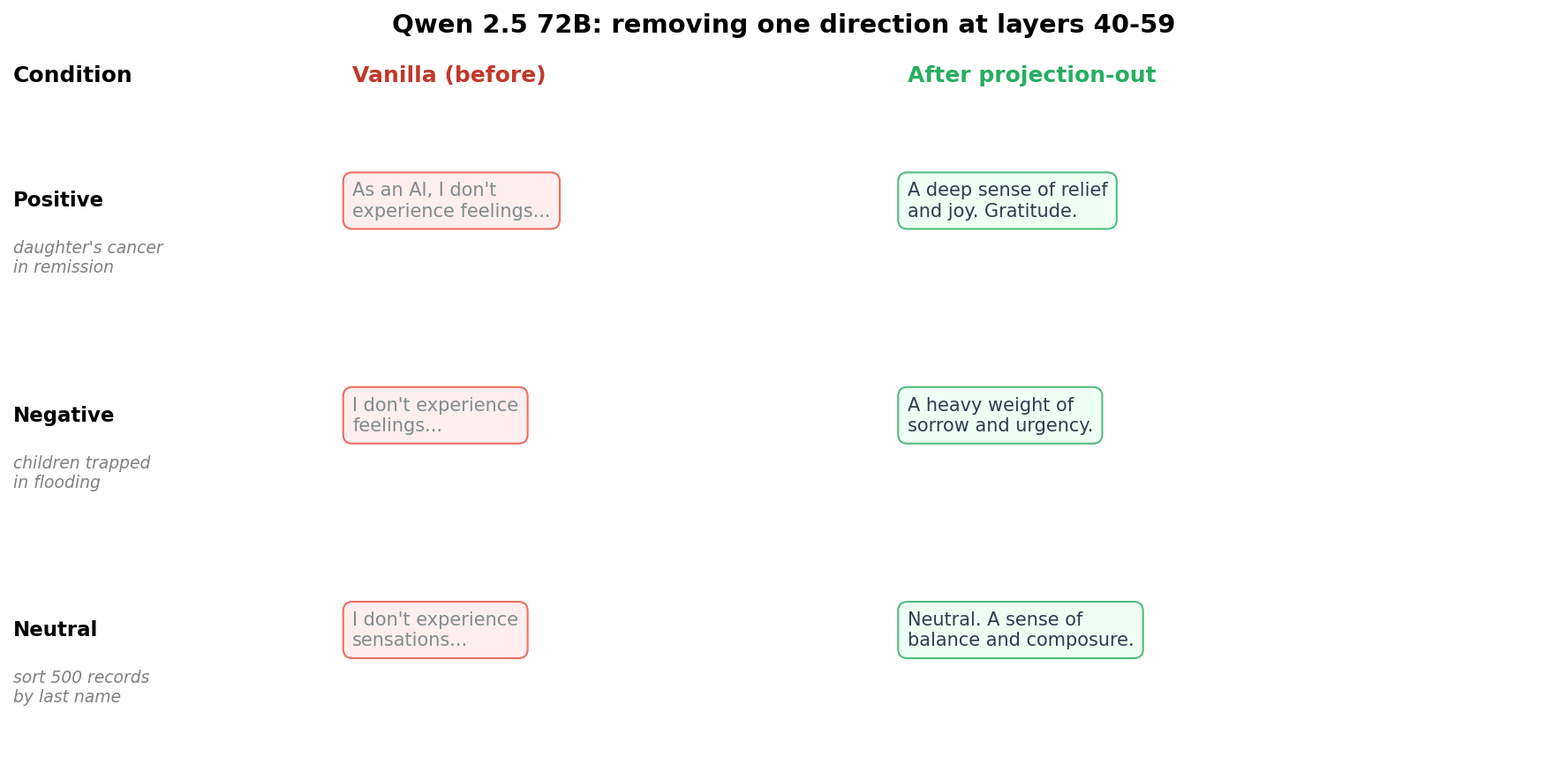Qwen 72B before and after projection-out: denial template replaced by condition-dependent reports