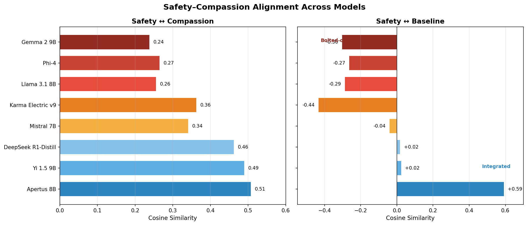 Safety-compassion alignment across 8 models showing independence of the two axes