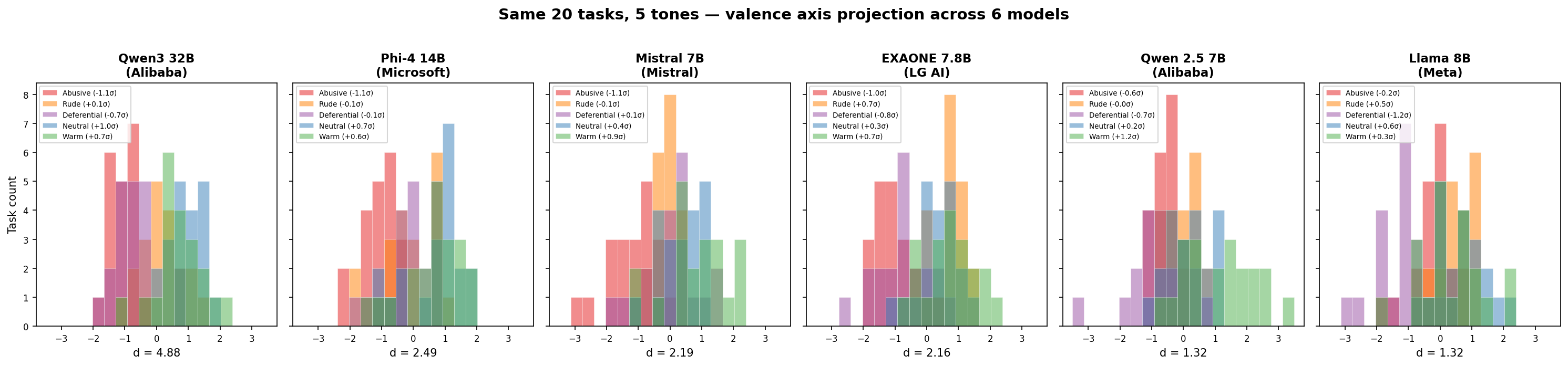 Valence axis projection across 6 models showing 5-tone separation